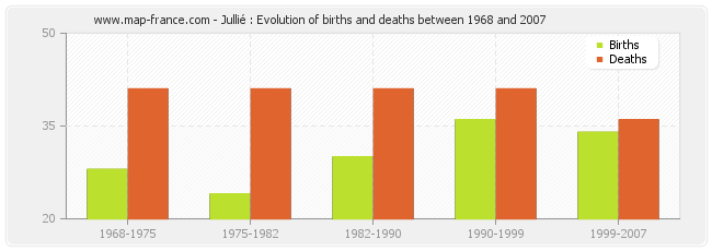 Jullié : Evolution of births and deaths between 1968 and 2007