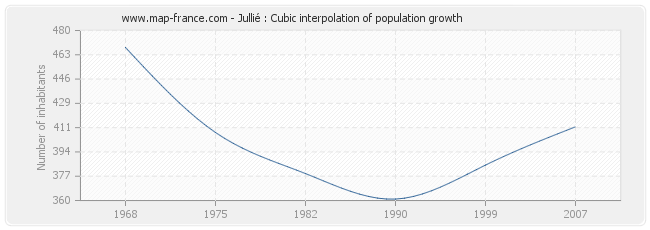 Jullié : Cubic interpolation of population growth