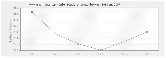 Population Jullié