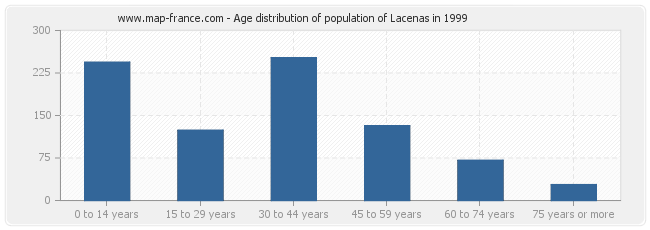Age distribution of population of Lacenas in 1999