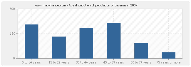 Age distribution of population of Lacenas in 2007