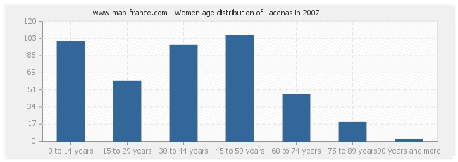 Women age distribution of Lacenas in 2007