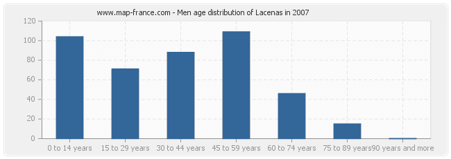 Men age distribution of Lacenas in 2007