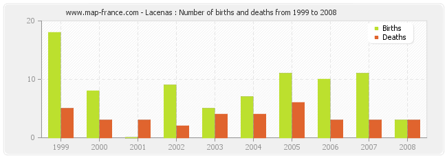 Lacenas : Number of births and deaths from 1999 to 2008