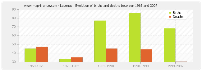 Lacenas : Evolution of births and deaths between 1968 and 2007