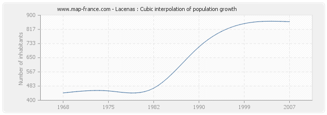 Lacenas : Cubic interpolation of population growth