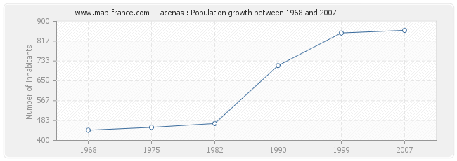 Population Lacenas