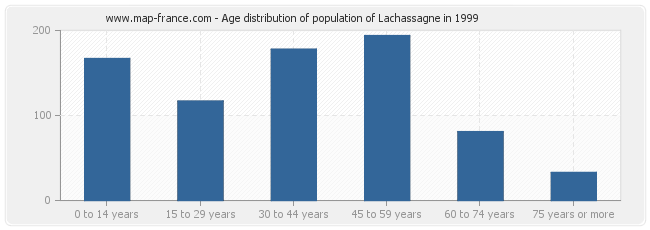 Age distribution of population of Lachassagne in 1999
