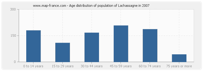 Age distribution of population of Lachassagne in 2007