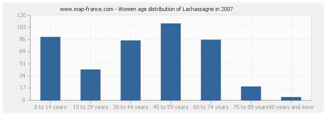 Women age distribution of Lachassagne in 2007