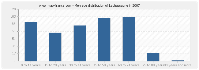 Men age distribution of Lachassagne in 2007