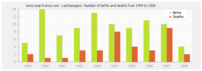 Lachassagne : Number of births and deaths from 1999 to 2008