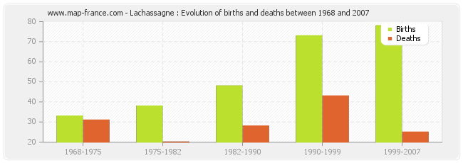 Lachassagne : Evolution of births and deaths between 1968 and 2007
