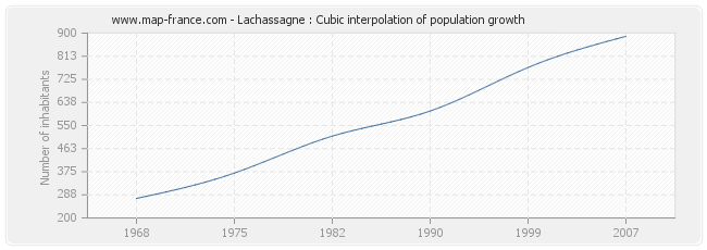 Lachassagne : Cubic interpolation of population growth