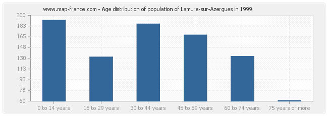Age distribution of population of Lamure-sur-Azergues in 1999