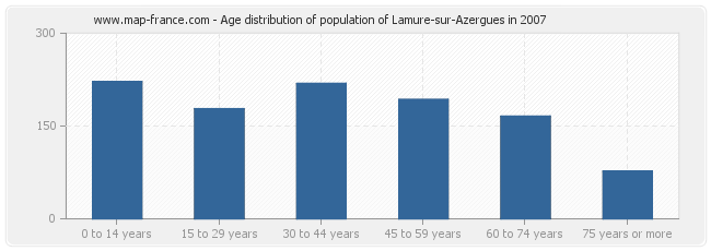 Age distribution of population of Lamure-sur-Azergues in 2007