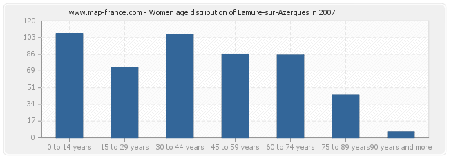 Women age distribution of Lamure-sur-Azergues in 2007