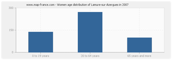 Women age distribution of Lamure-sur-Azergues in 2007
