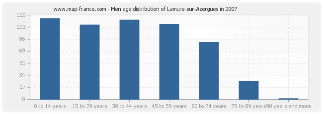 Men age distribution of Lamure-sur-Azergues in 2007