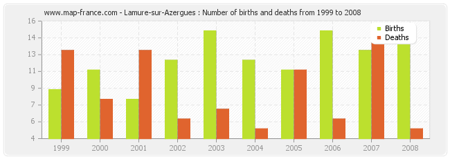 Lamure-sur-Azergues : Number of births and deaths from 1999 to 2008