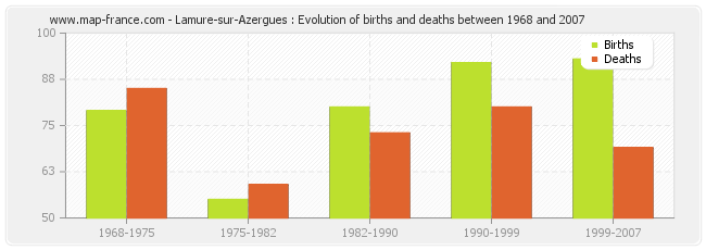 Lamure-sur-Azergues : Evolution of births and deaths between 1968 and 2007