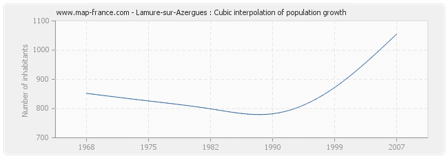 Lamure-sur-Azergues : Cubic interpolation of population growth