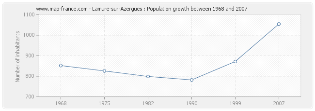 Population Lamure-sur-Azergues