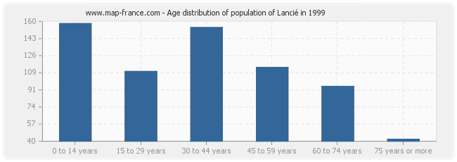 Age distribution of population of Lancié in 1999