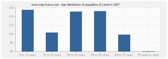 Age distribution of population of Lancié in 2007