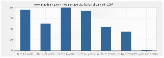 Women age distribution of Lancié in 2007