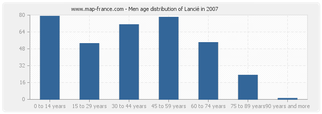 Men age distribution of Lancié in 2007