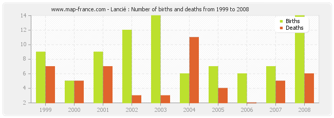 Lancié : Number of births and deaths from 1999 to 2008