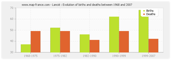 Lancié : Evolution of births and deaths between 1968 and 2007