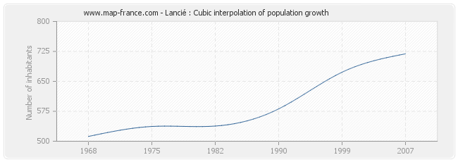 Lancié : Cubic interpolation of population growth