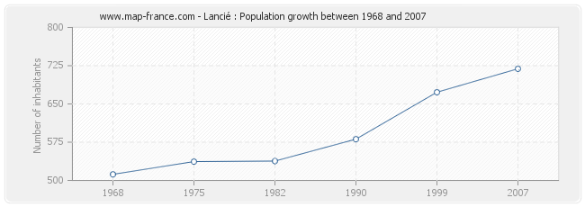 Population Lancié