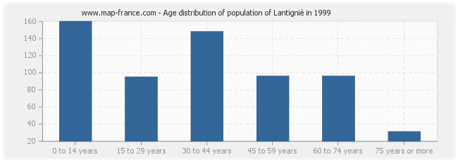 Age distribution of population of Lantignié in 1999