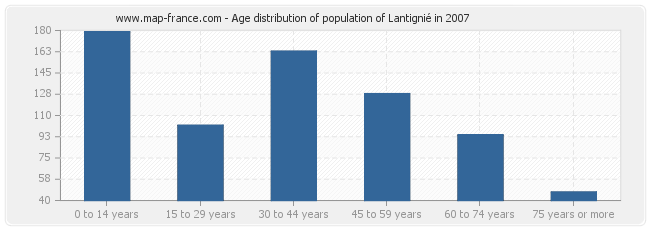 Age distribution of population of Lantignié in 2007