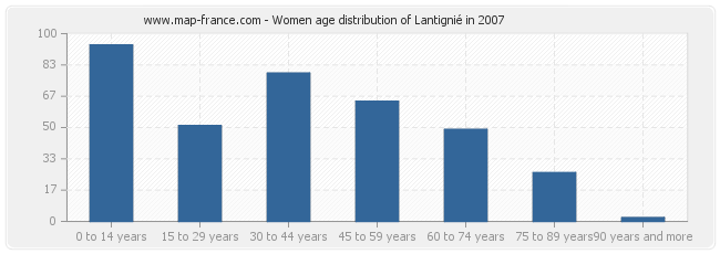 Women age distribution of Lantignié in 2007