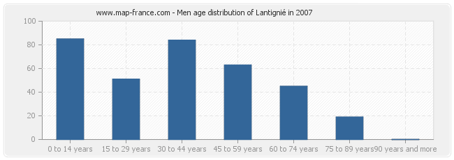 Men age distribution of Lantignié in 2007