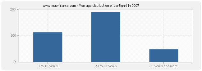 Men age distribution of Lantignié in 2007