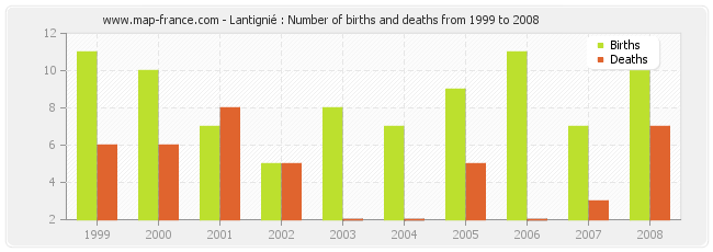 Lantignié : Number of births and deaths from 1999 to 2008