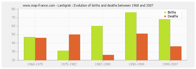Lantignié : Evolution of births and deaths between 1968 and 2007
