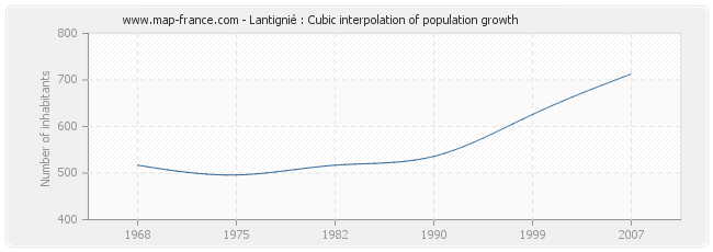Lantignié : Cubic interpolation of population growth