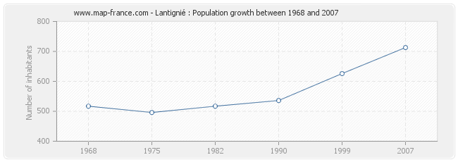 Population Lantignié