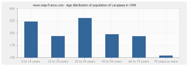 Age distribution of population of Larajasse in 1999