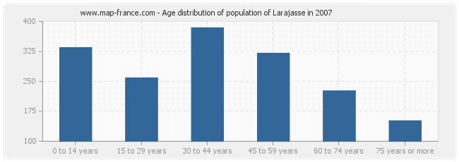 Age distribution of population of Larajasse in 2007