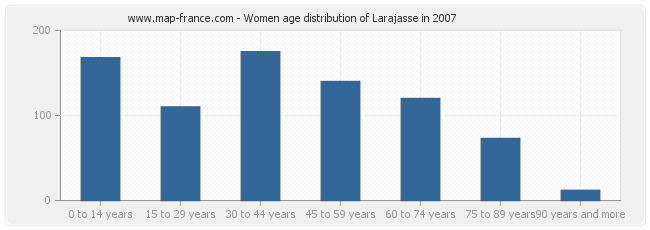 Women age distribution of Larajasse in 2007