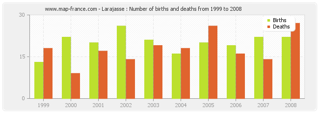 Larajasse : Number of births and deaths from 1999 to 2008