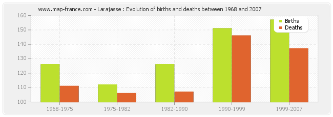 Larajasse : Evolution of births and deaths between 1968 and 2007