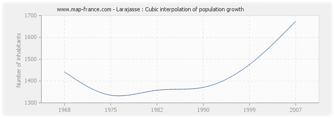 Larajasse : Cubic interpolation of population growth